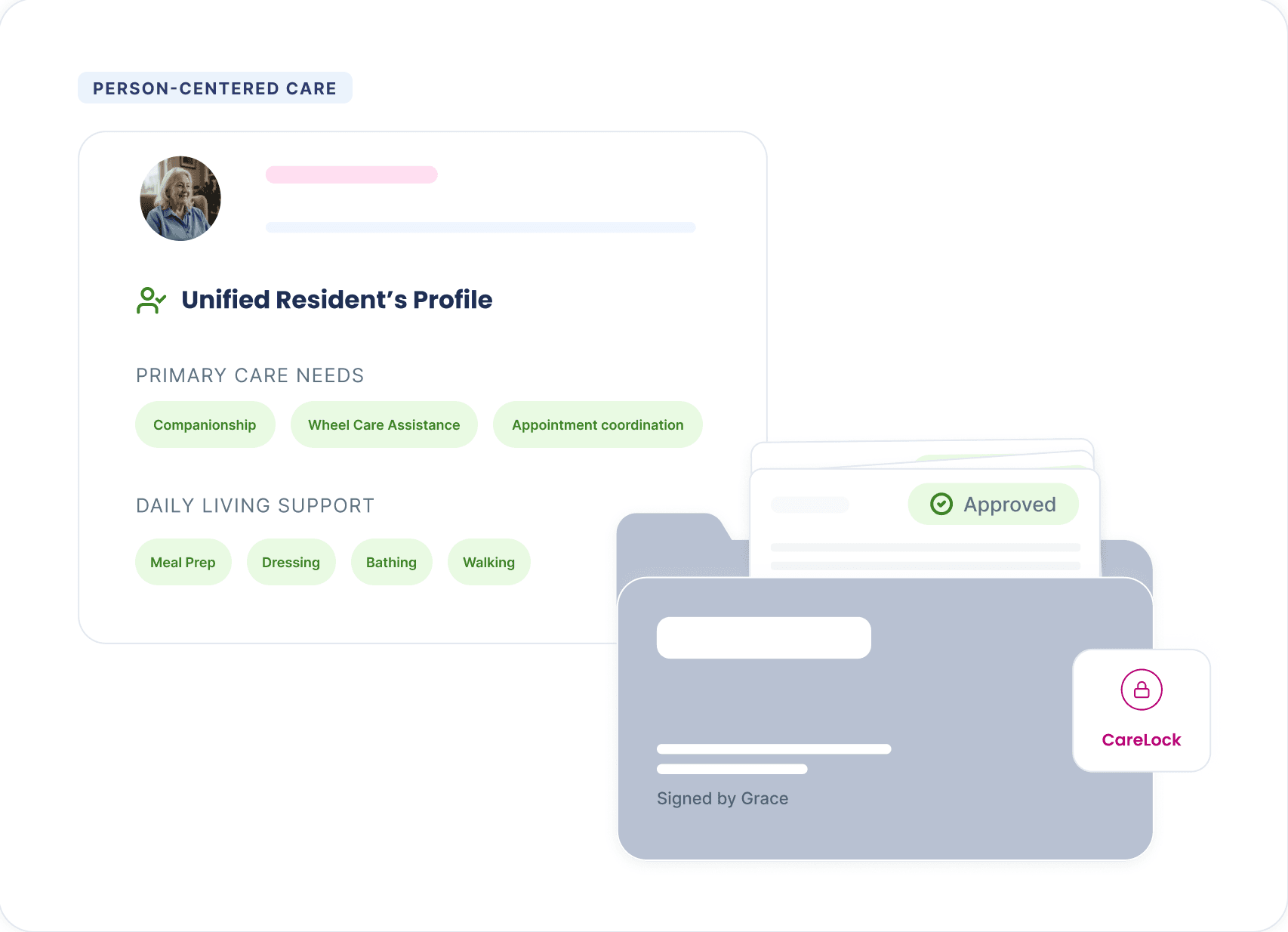 Person-centered care: a unified resident profile with primary care needs and daily living support, beside an approved care folder locked with CareLock