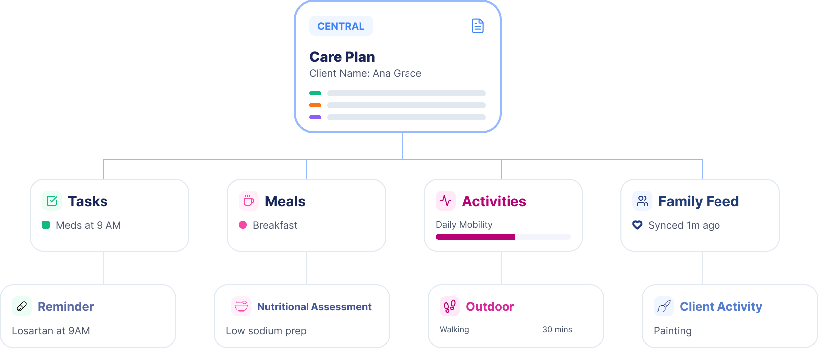 The care plan at the centre, generating the tasks, meals, activities and family feed — each with its own downstream update
